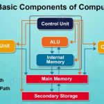 Computer components parts hardware meaning basics learn system functions function part computers work cpu pc unit learning online data least