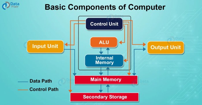 Computer components parts hardware meaning basics learn system functions function part computers work cpu pc unit learning online data least